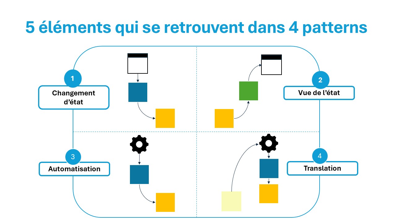 Les 5 éléments de base