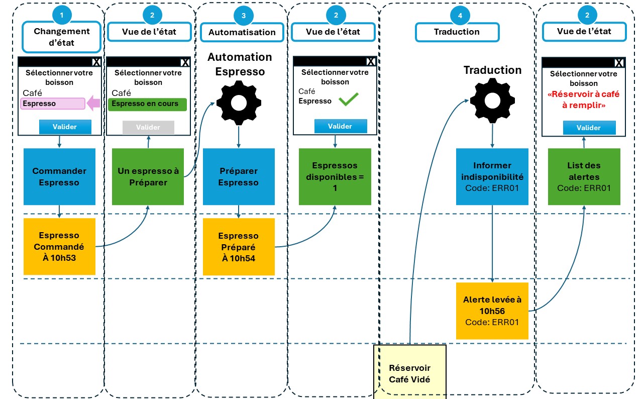 Un processus simple